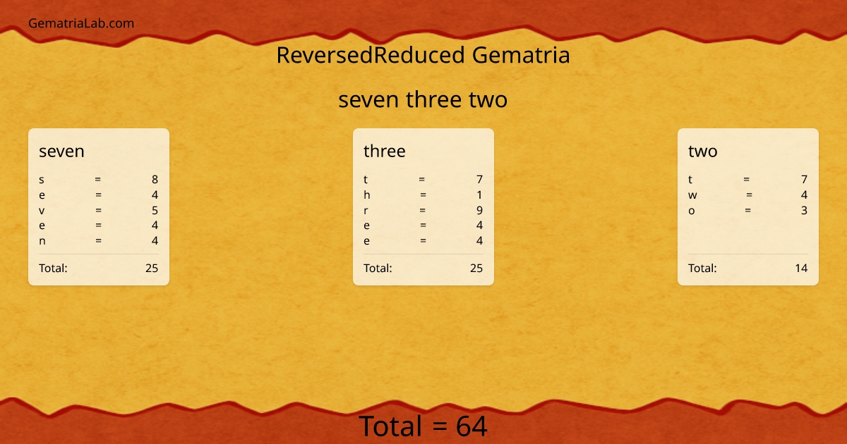 seven three two in reversedReduced Gematria